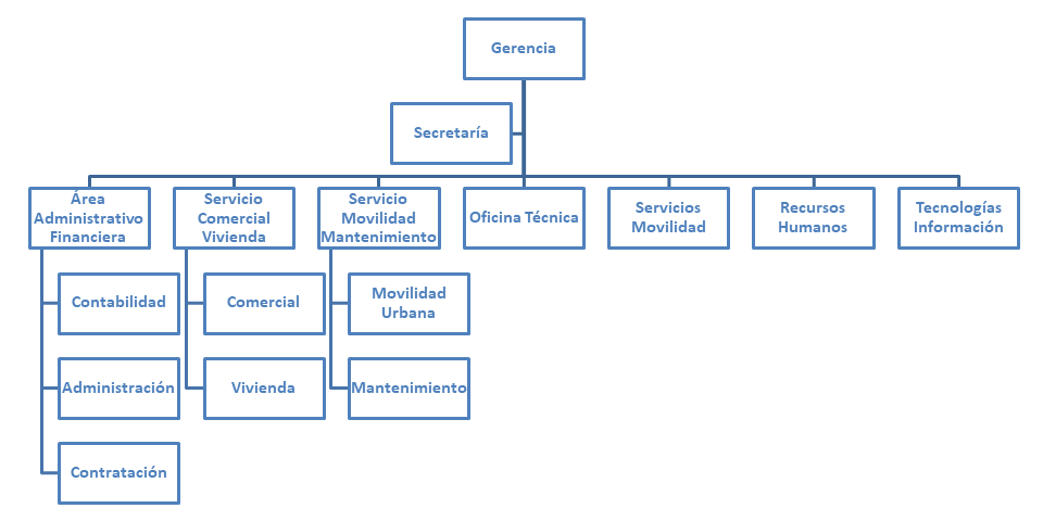 Estructura Organitzativa  pimesa